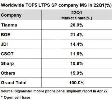 2022 年一季度全球 LTPS LCD 智能手機面板出貨排名榜單