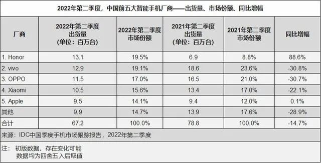 榮耀登頂國內(nèi)手機(jī)出貨量第一