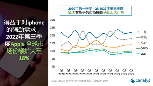 2022年全球智能手機(jī)市場(chǎng)份額頭部五大廠商