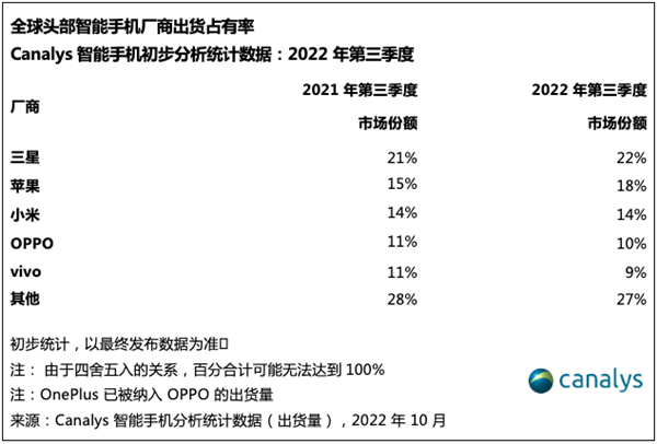 全球2022年第三季度智能手機(jī)廠商出貨占有率